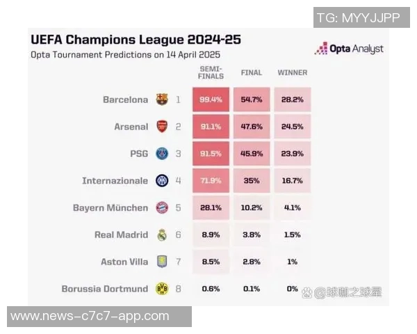 五大联赛球队胜率排行榜拜仁高居第一巴萨紧随其后阿森纳位列第五